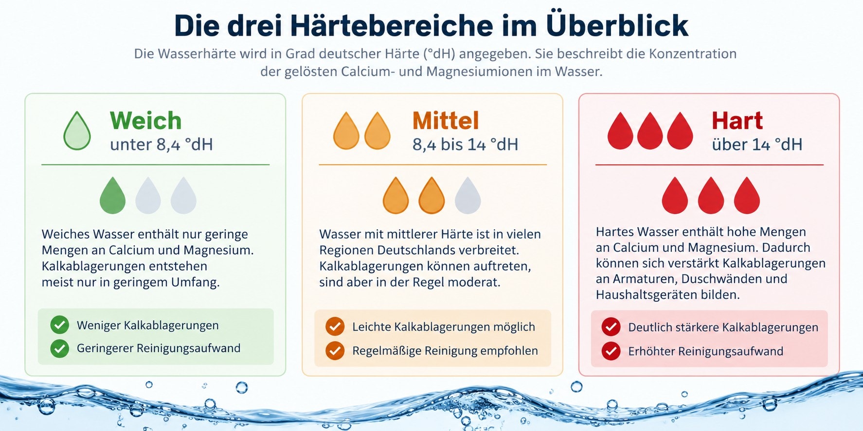 3 Wasserhärtebereiche in Heidelberg im Überblick Aufstellung 3 Wasserhärtebereiche in Heidelberg im Überblick